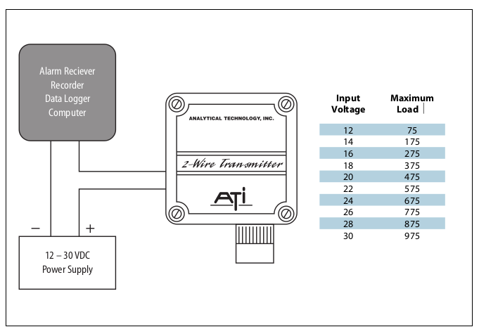 The typical set up and connections on the B12 Gas Transmitter