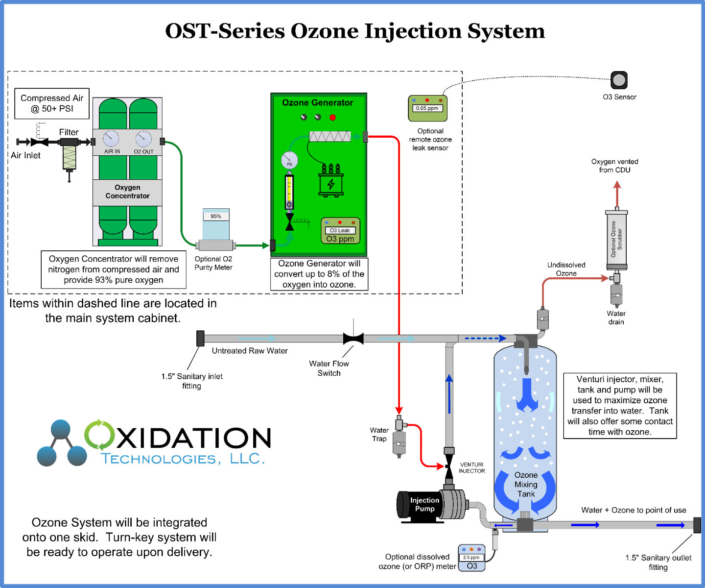 OST-10 Ozone Injection System