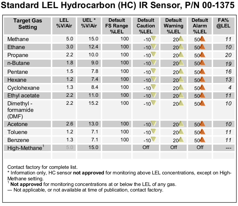 Standard LEL Hydrocarbon IR Sensor table of target gas settings