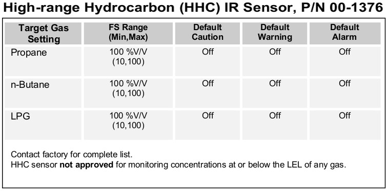 High Range Hydrocarbon sensor target gas settings for the D-12IR