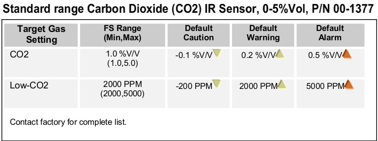 The standard range and target settings for the carbon dioxide sensor 00-1377