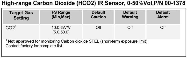 The target gas setting for the high-range carbon dioxide sensor for the D12-IR