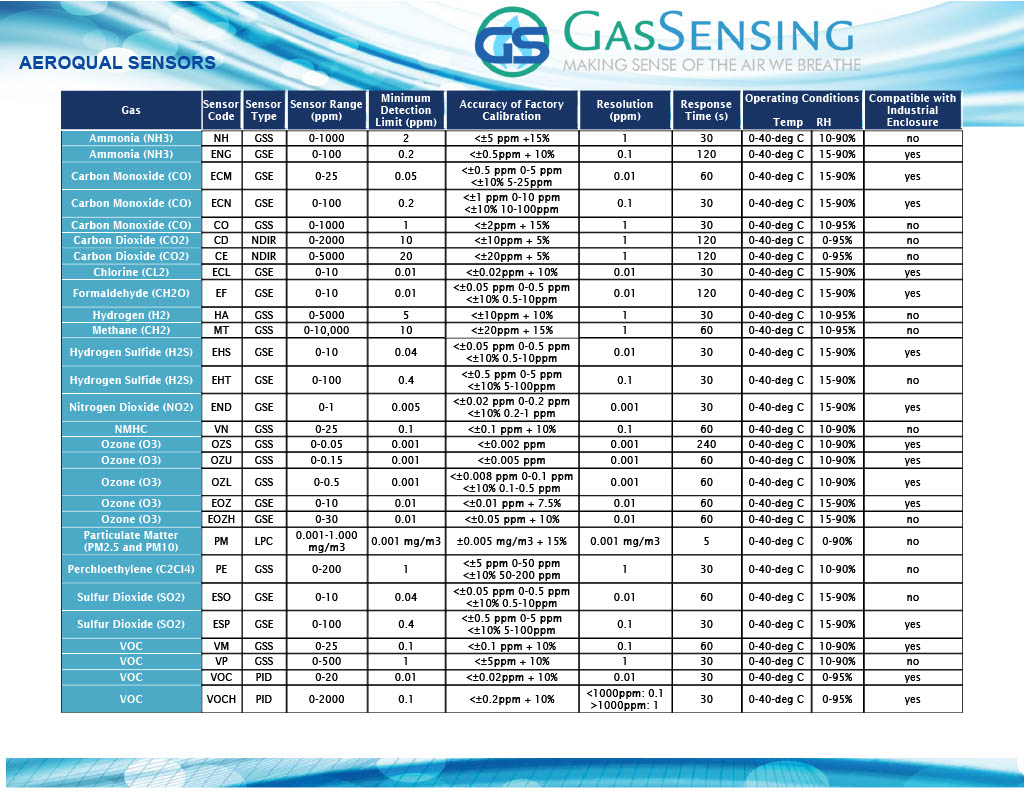 Aeroqual handheld sensor specifications