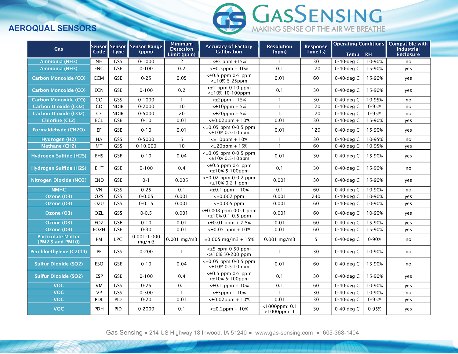 Sensor Specification for Aeroqual Handheld sensor