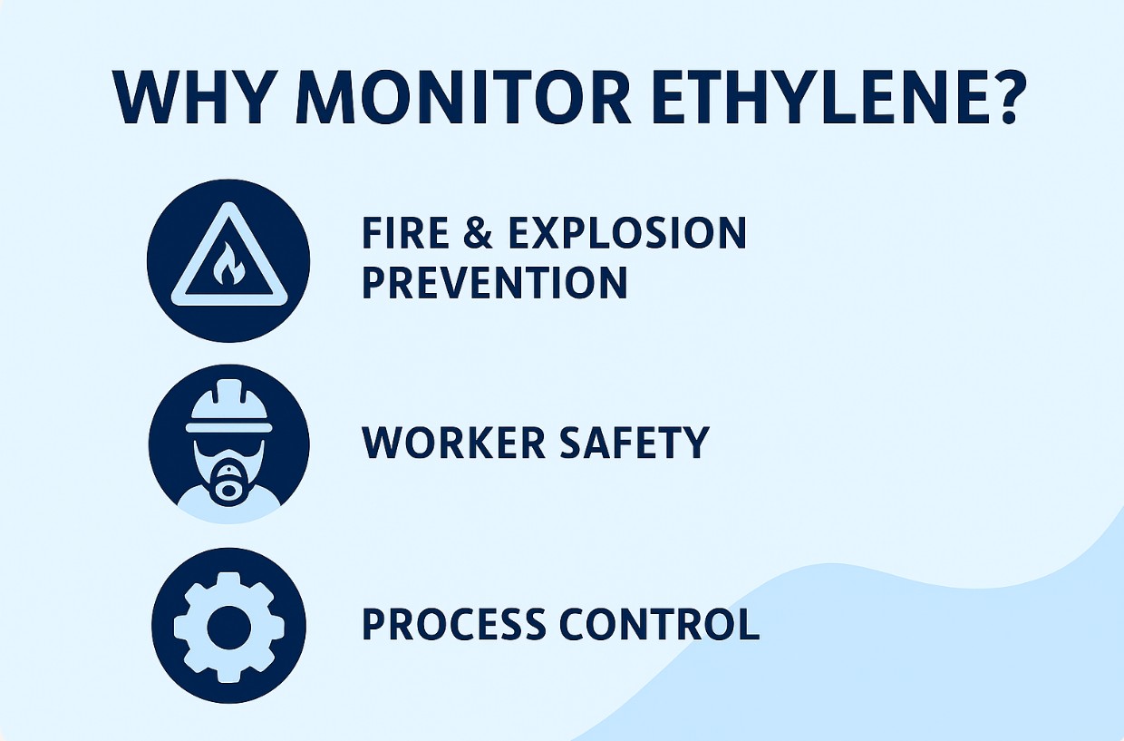 Measuring Ethylene gas