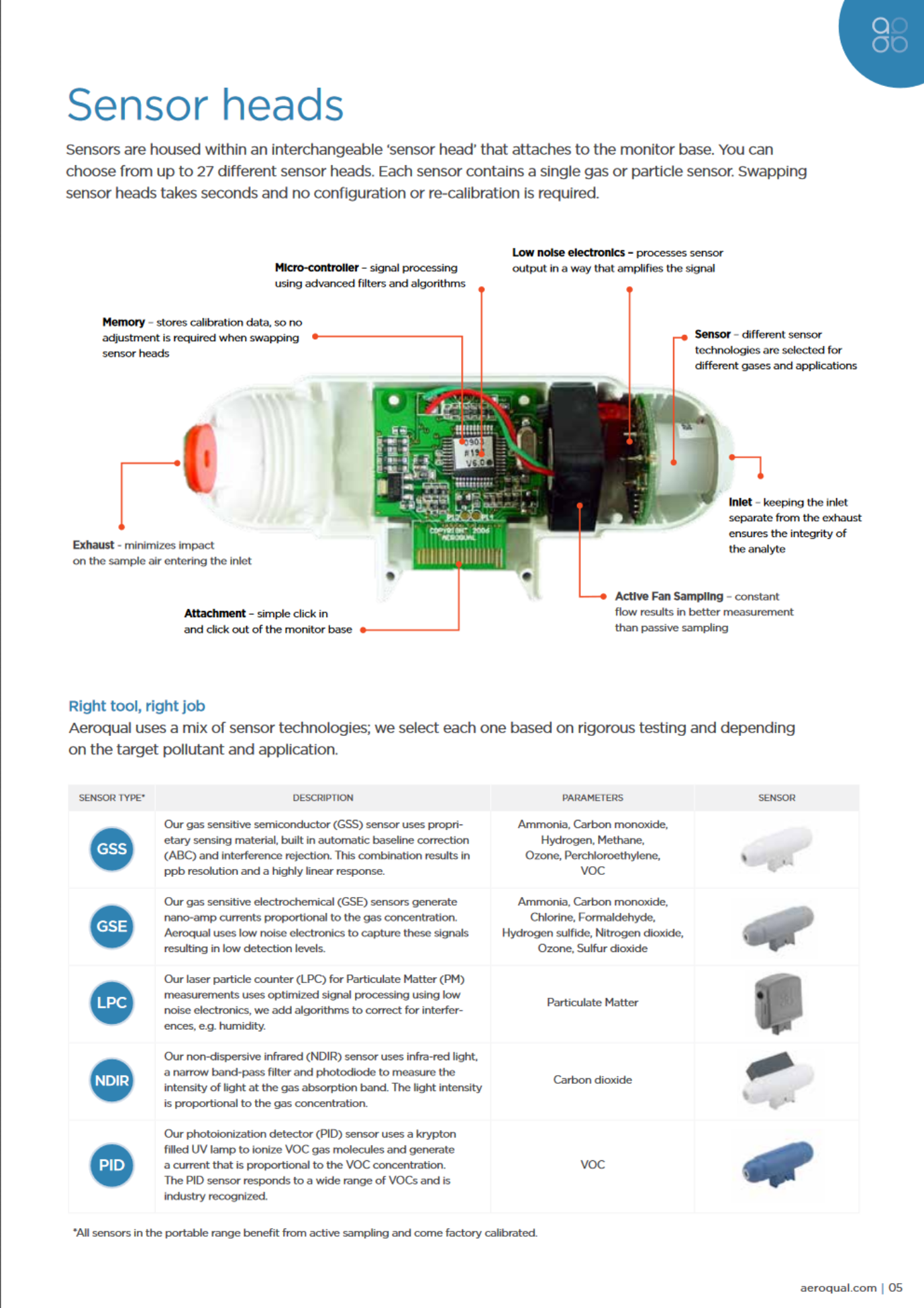 Aeroqual Sensor Heads