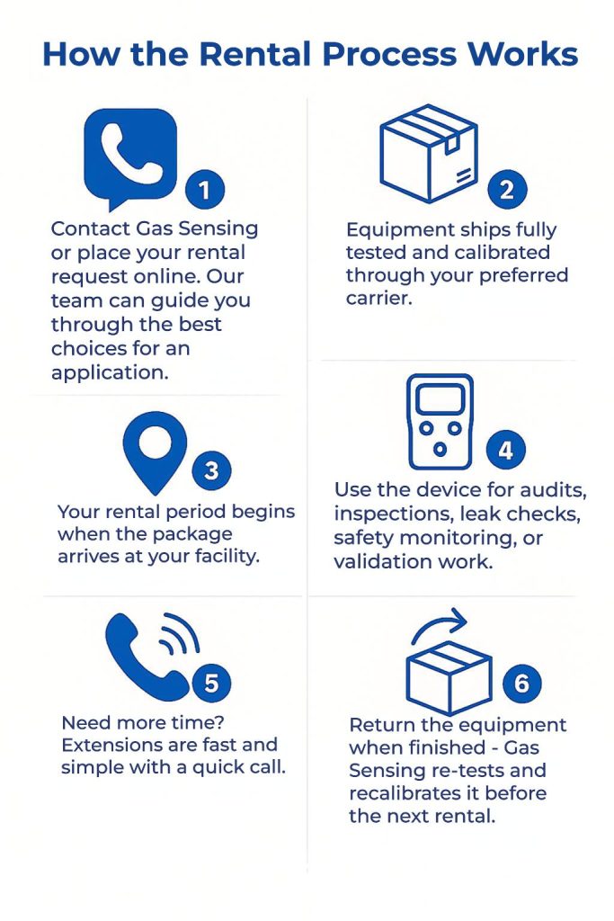 Gas Sensing Rental Process