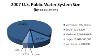 Municipal water treatment system