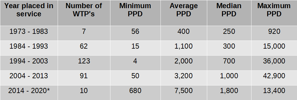 Municipal systems by ozone production